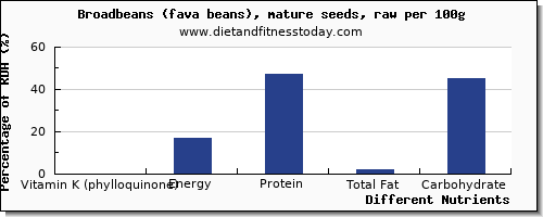 chart to show highest vitamin k (phylloquinone) in vitamin k in broadbeans per 100g